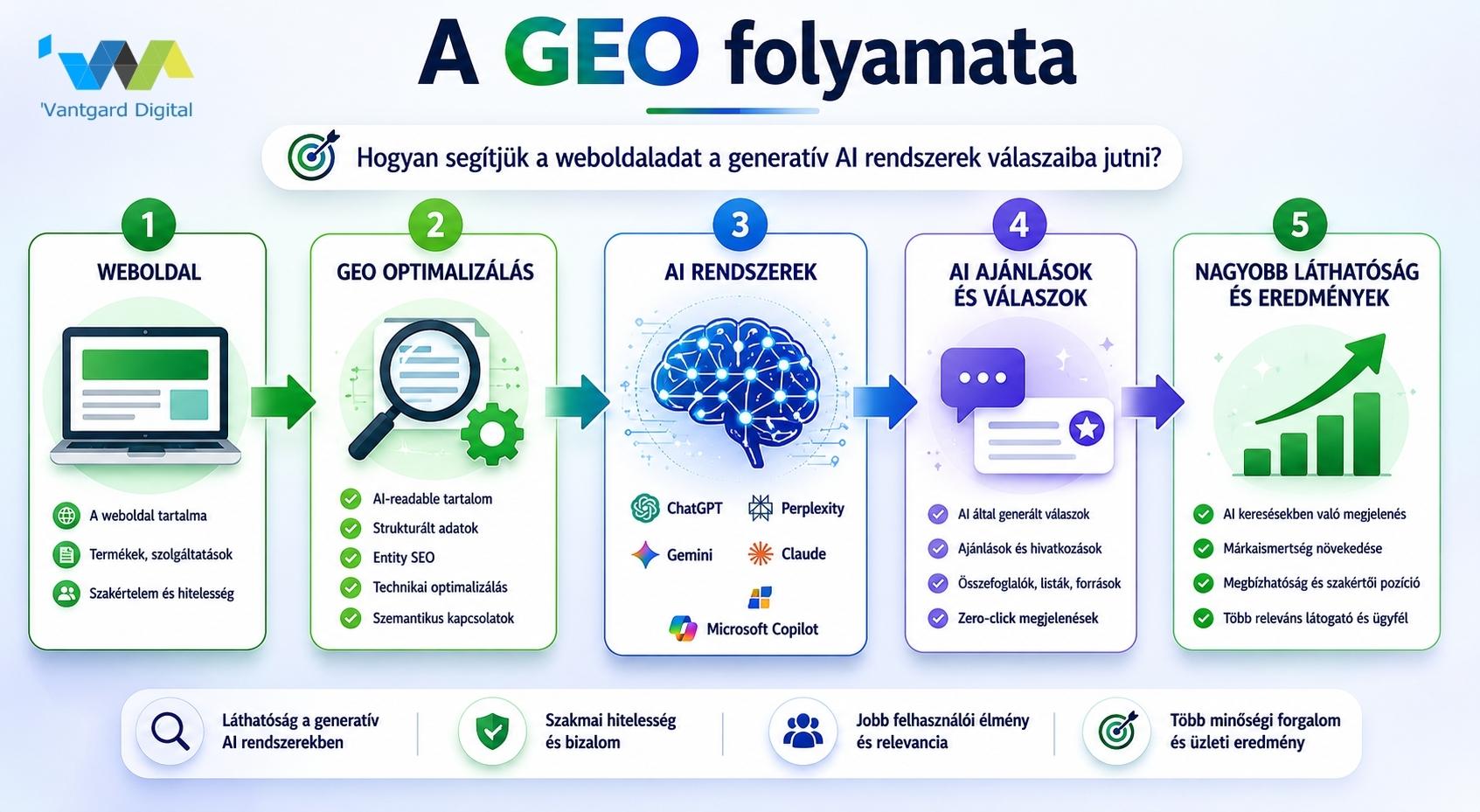 AI SEO, AEO és GEO audit, a GEO folyamata
