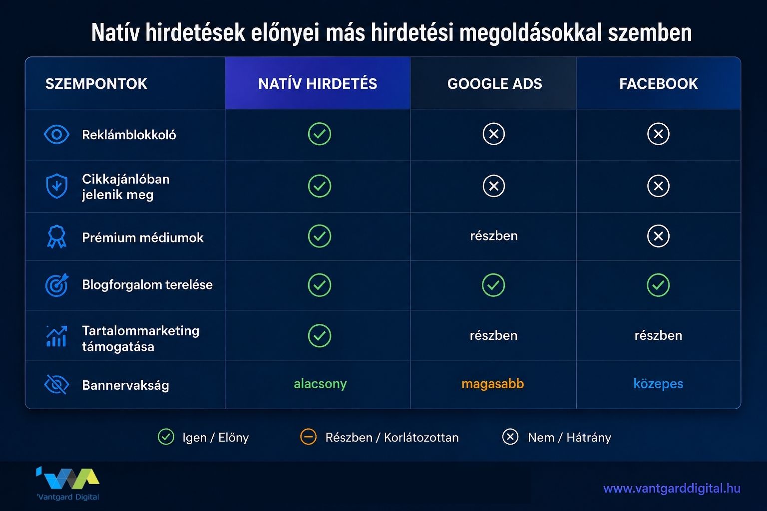 Natív hirdetések előnyei más hirdetési megoldásokkal szemben