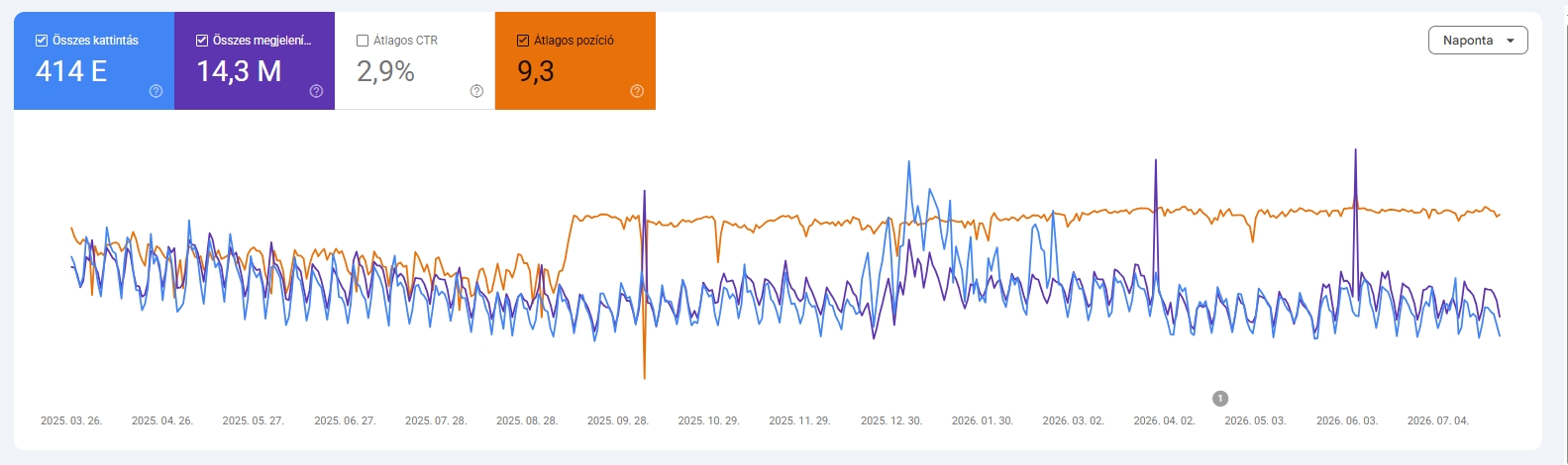 Google Search Console forgami adatok
