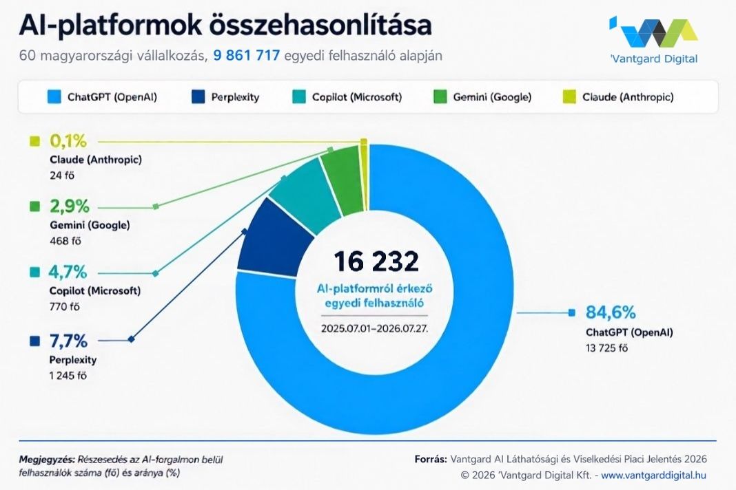 AI-platformok összehasonlítása