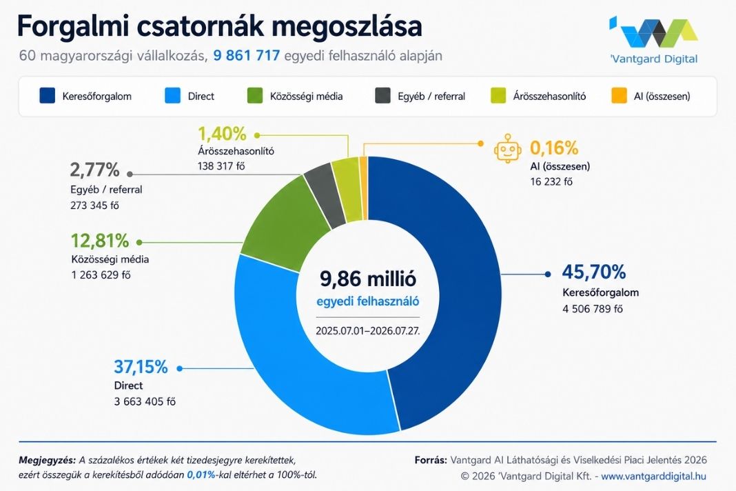 Felhasználói forgalmi csatornák megoszlása